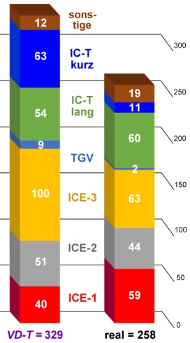 VDT-Triebwagenbedarf 2010
